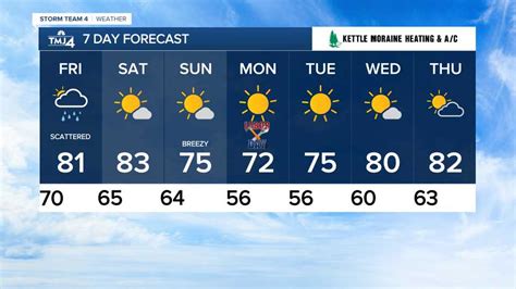 milwaukee 10 day weather forecast